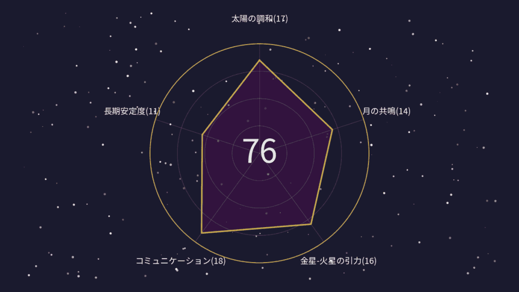 天庵式相性指数の5角形レーダーチャート。コミュニケーション適合18点が最高、長期安定度11点が最低。合計76点