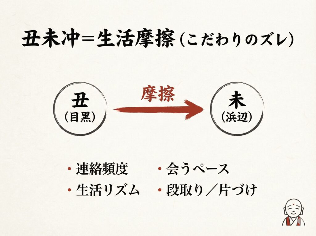 目黒蓮×浜辺美波の丑未冲（生活摩擦）を図解（連絡頻度・会うペース・生活リズム・段取り）