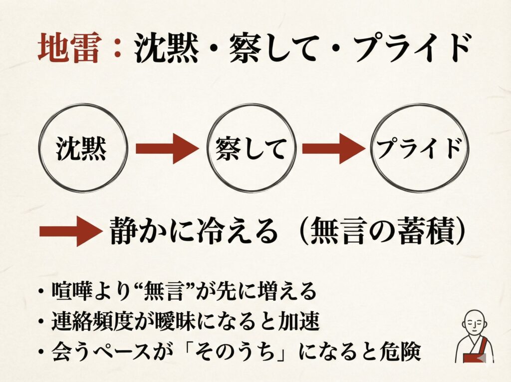 永瀬廉×吉川愛の地雷（沈黙・察して・プライド）で冷えやすい流れを図解した画像