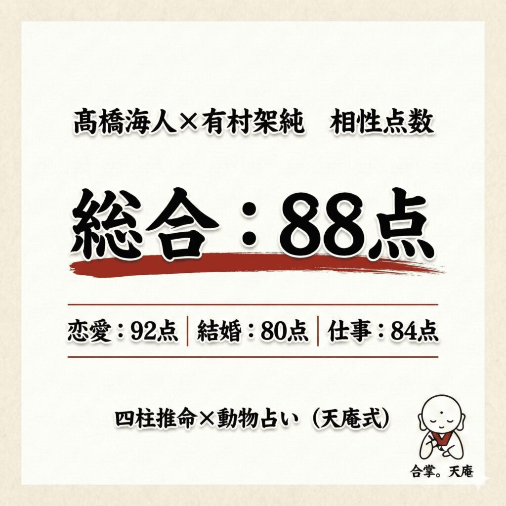 髙橋海人×有村架純の相性点数カード（総合88点・恋愛92点・結婚80点・仕事84点）