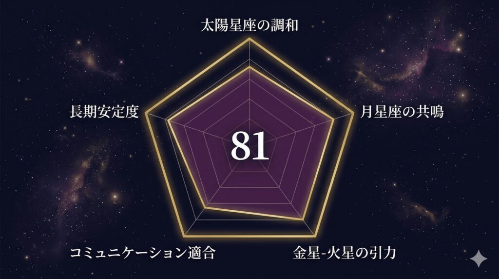 牡羊座と水瓶座の相性を5軸で評価した天庵式相性指数レーダーチャート。合計81点。太陽星座の調和17点、月星座の共鳴15点、金星火星の引力17点、コミュニケーション適合18点、長期安定度14点。