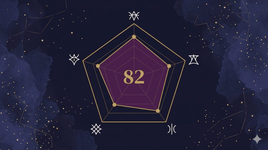 牡羊座と獅子座の相性を5軸で評価した天庵式相性指数レーダーチャート。合計82点。太陽星座の調和18点、月星座の共鳴16点、金星火星の引力17点、コミュニケーション適合17点、長期安定度14点。