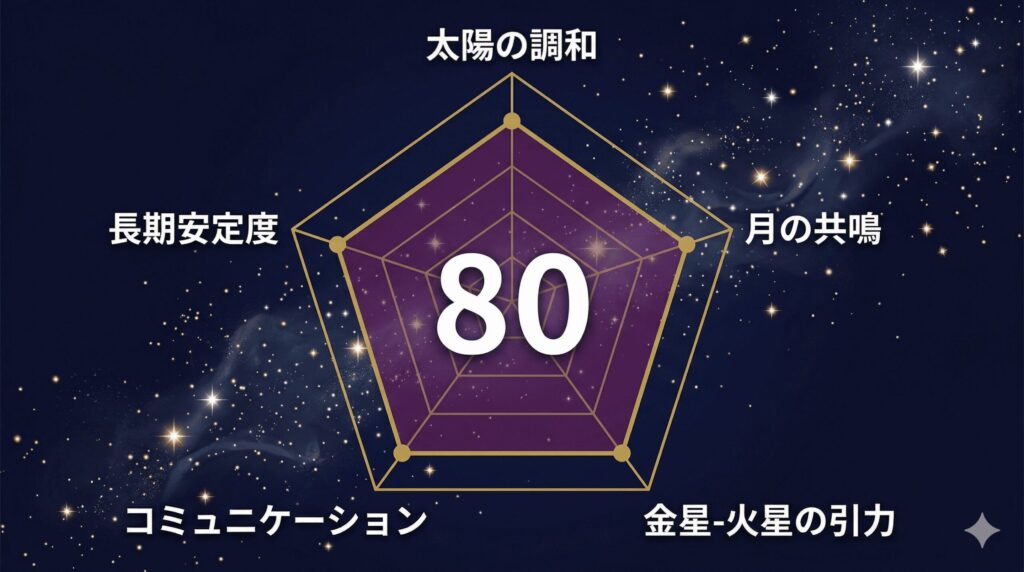 蟹座と山羊座の相性を5軸で評価した天庵式相性指数80点のレーダーチャート