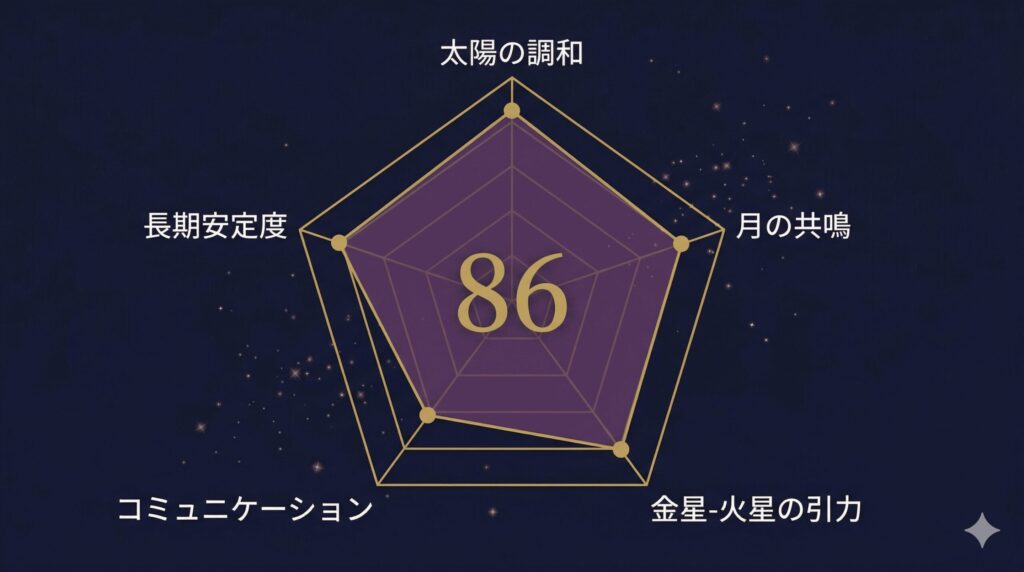 蟹座と魚座の相性を5軸で評価した天庵式相性指数86点のレーダーチャート