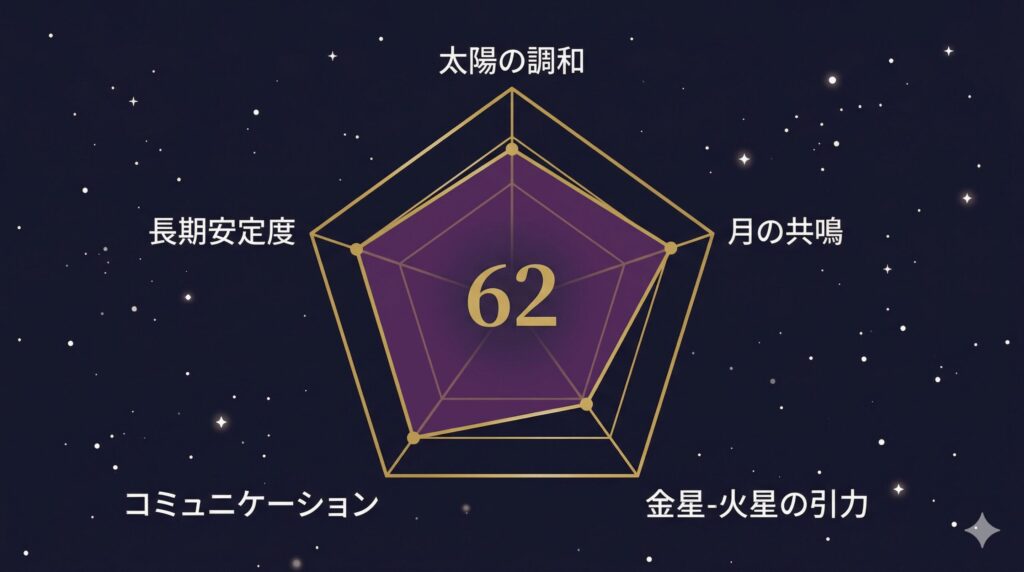 蟹座×水瓶座の天庵式相性指数62点を示す5角形レーダーチャートのイラスト