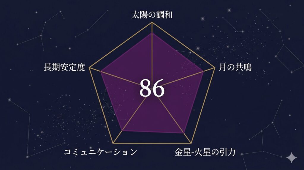 双子座と獅子座の天庵式相性指数86点を示す5軸レーダーチャート