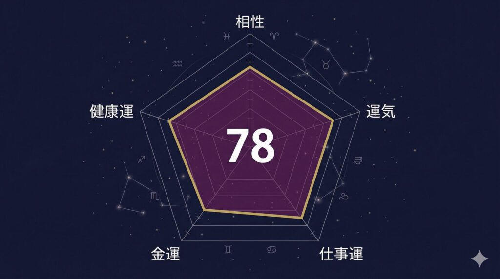 竹内涼真と井上真央の天庵式相性指数5軸レーダーチャート 合計78点