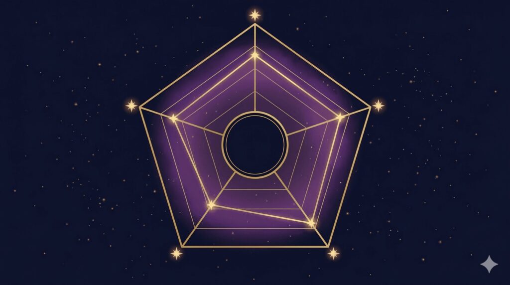 天庵式相性指数の5つの評価軸（太陽星座の調和・月星座の共鳴・金星火星の引力・コミュニケーション適合・長期安定度）を示す5角形レーダーチャートの概念イラスト