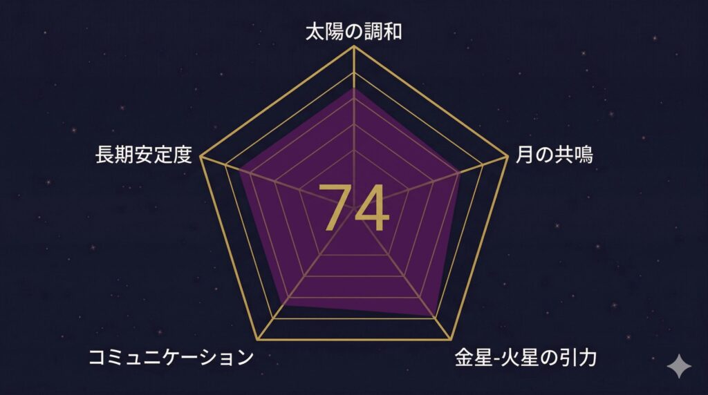 牡羊座と蠍座の天庵式相性指数74点のレーダーチャート
