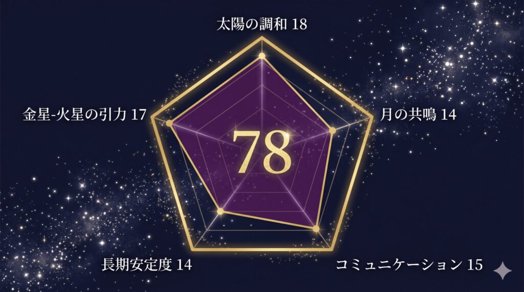 今田美桜さんとチ・チャンウクさんの天庵式相性指数レーダーチャート 総合78点