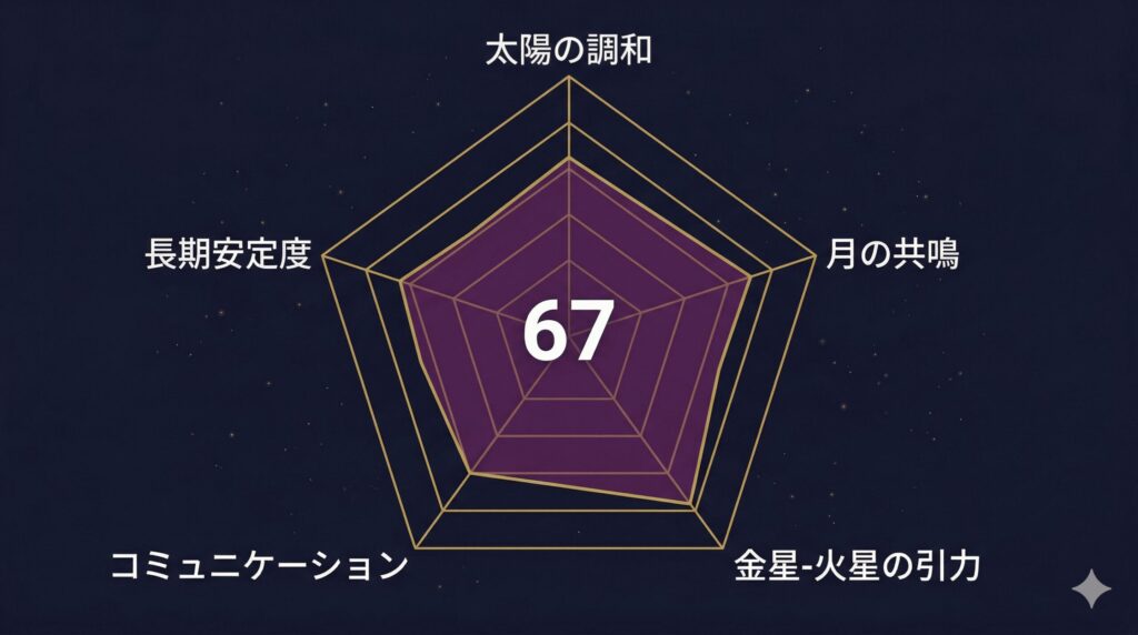 天庵式相性指数67点のレーダーチャート。金星-火星の引力が最も高く、コミュニケーション適合が最も低い