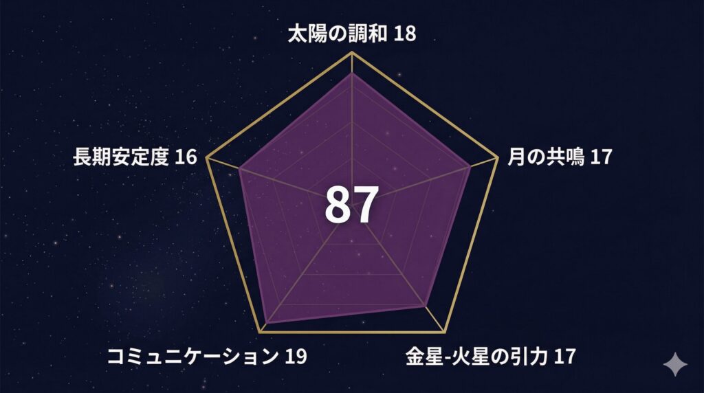 天秤座と水瓶座の天庵式相性指数87点のレーダーチャート。5軸の内訳を表示