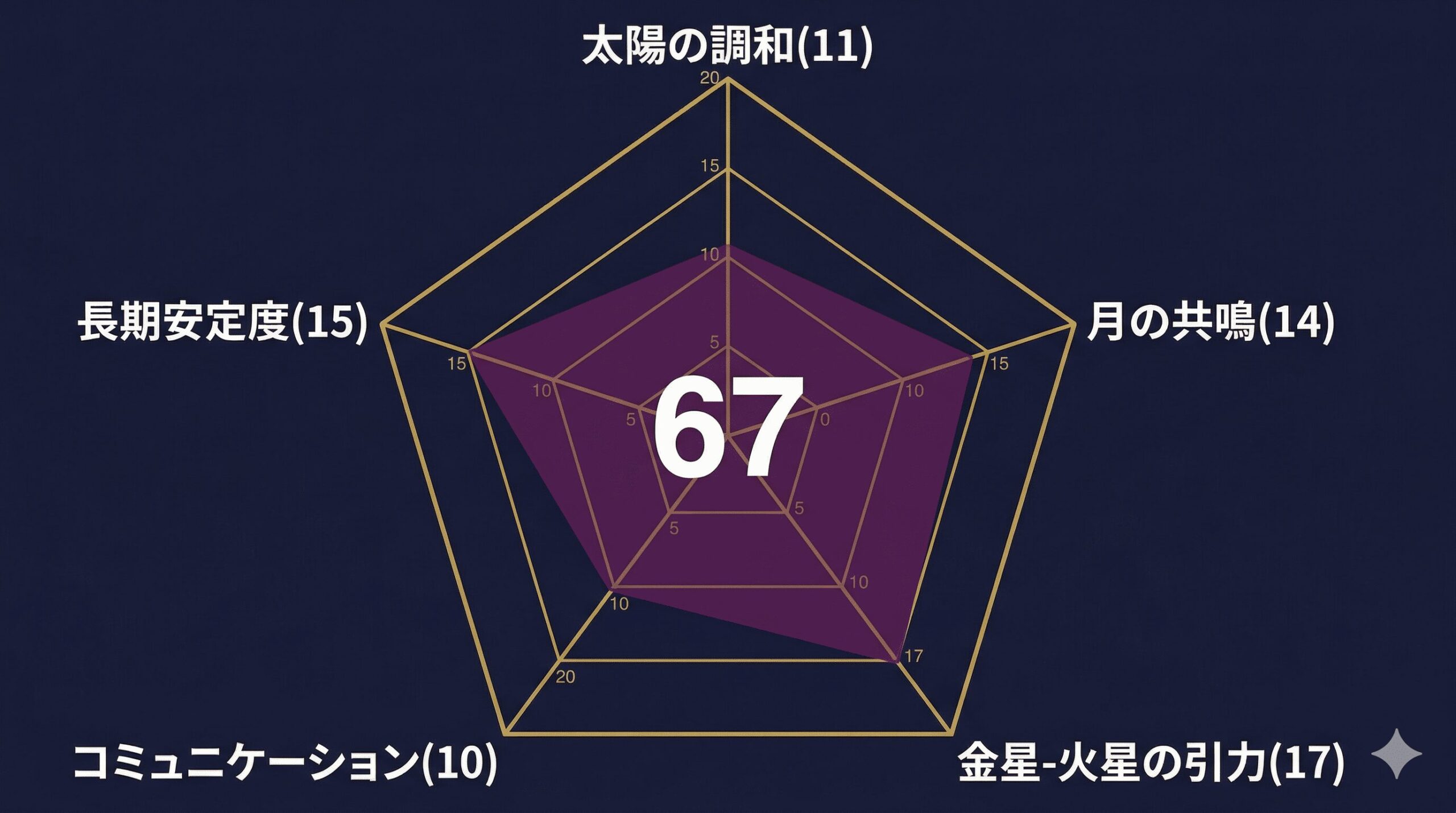 三崎優太とてんちむの天庵式相性指数67点の5軸レーダーチャート。金星火星の引力が17点で最高。