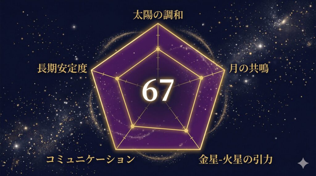 魚座と射手座の5軸相性スコアを示すレーダーチャート 合計67点