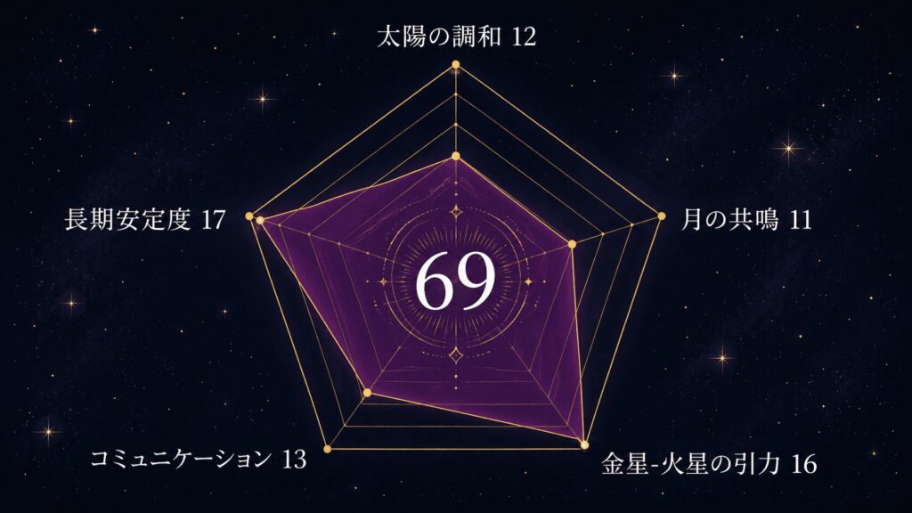 蟹座と水瓶座の天庵式相性指数69点のレーダーチャート 5軸評価